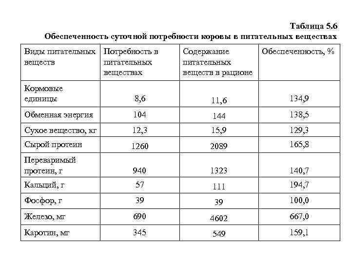 Таблица 5. 6 Обеспеченность суточной потребности коровы в питательных веществах Виды питательных Потребность в