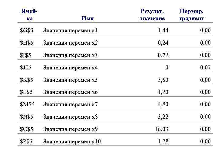  Ячейка Имя Результ. значение Нормир. градиент $G$5 Значения перемен х1 1, 44 0,