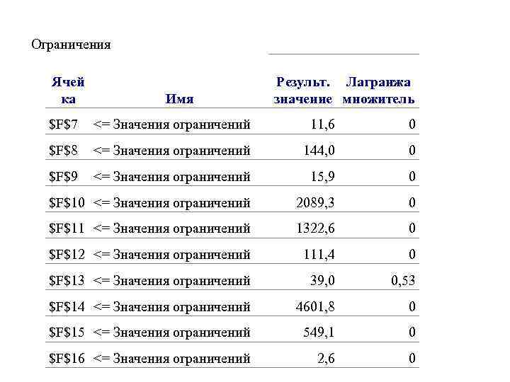 Ограничения Ячей ка Имя Результ. Лагранжа значение множитель $F$7 <= Значения ограничений 11, 6