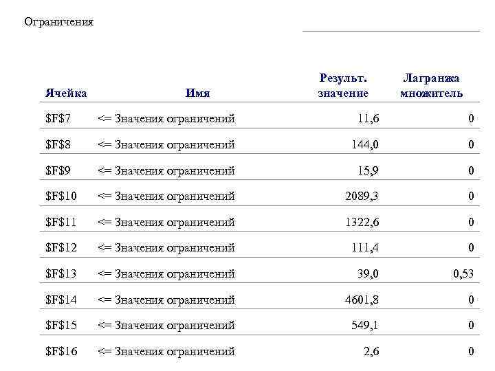 Ограничения Ячейка Имя Результ. значение Лагранжа множитель $F$7 <= Значения ограничений 11, 6 0