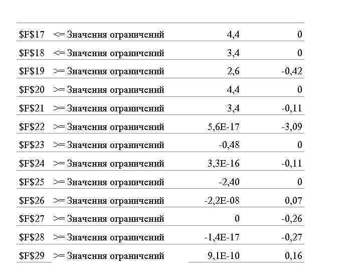 $F$17 <= Значения ограничений 4, 4 0 $F$18 <= Значения ограничений 3, 4 0