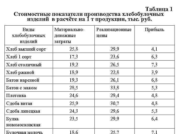 Таблица 1 Стоимостные показатели производства хлебобулочных изделий в расчёте на 1 т продукции, тыс.