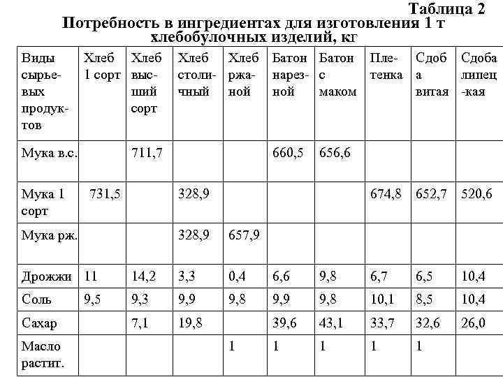 Таблица 2 Потребность в ингредиентах для изготовления 1 т хлебобулочных изделий, кг Виды сырьевых