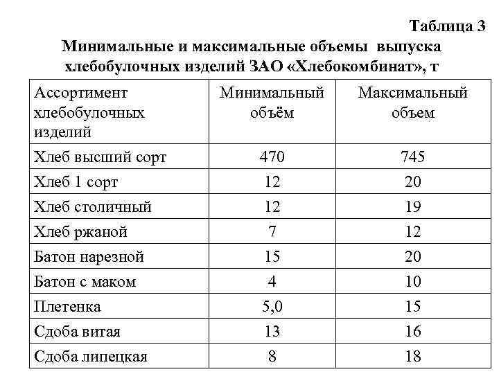 Таблица 3 Минимальные и максимальные объемы выпуска хлебобулочных изделий ЗАО «Хлебокомбинат» , т Ассортимент