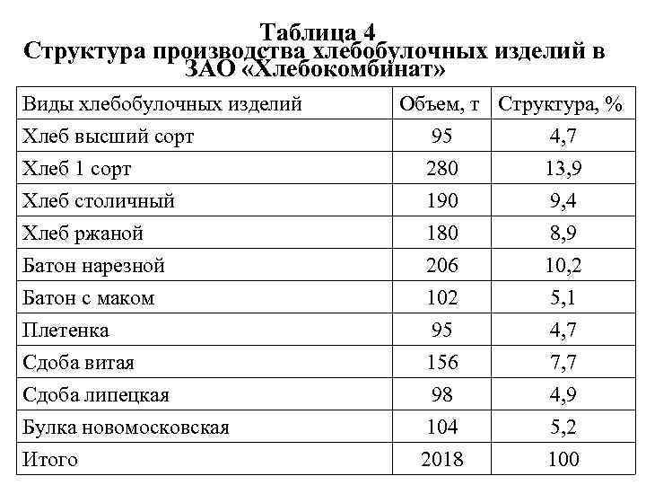 Таблица 4 Структура производства хлебобулочных изделий в ЗАО «Хлебокомбинат» Виды хлебобулочных изделий Хлеб высший