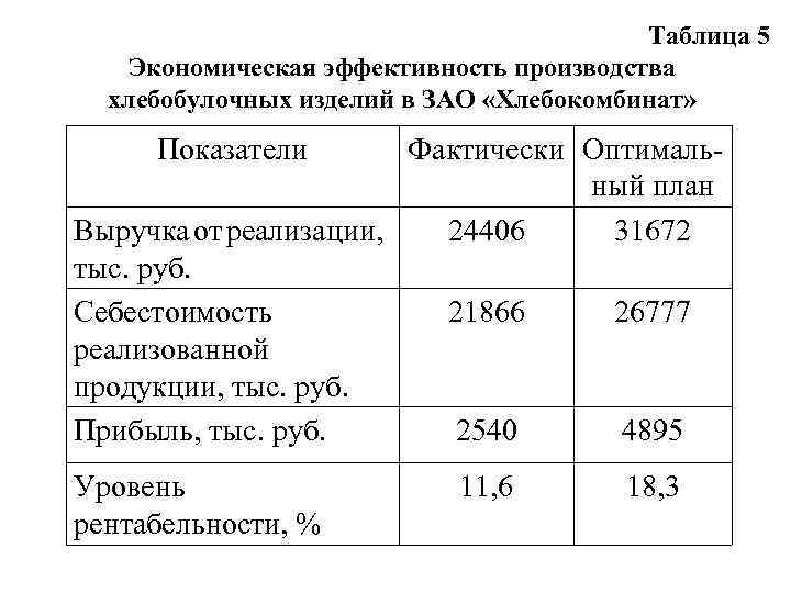 Таблица 5 Экономическая эффективность производства хлебобулочных изделий в ЗАО «Хлебокомбинат» Показатели Фактически Оптимальный план