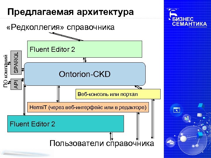 Предлагаемая архитектура SPARQL Fluent Editor 2 Ontorion-CKD API ПО компаний «Редколлегия» справочника Веб-консоль или