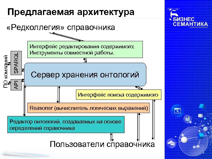 Предлагаемая архитектура SPARQL Интерфейс редактирования содержимого; Инструменты совместной работы. Сервер хранения онтологий API ПО