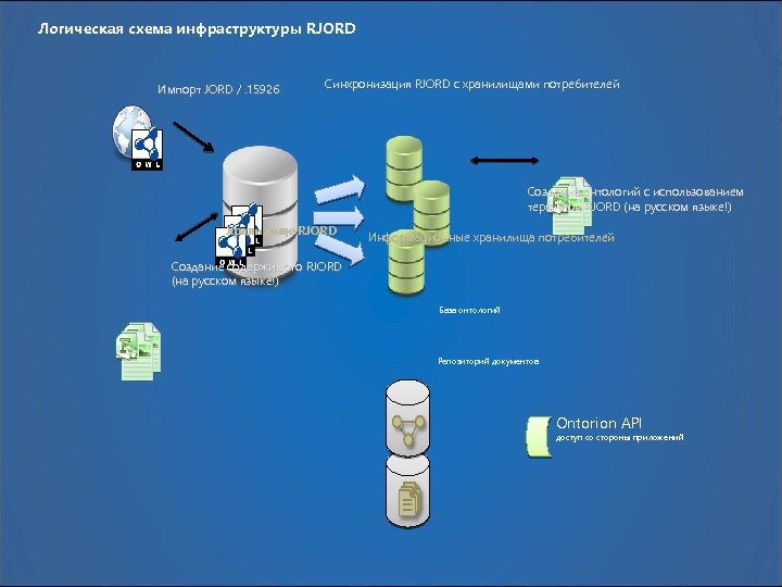 Логическая схема инфраструктуры RJORD Импорт JORD /. 15926 Синхронизация RJORD с хранилищами потребителей Создание