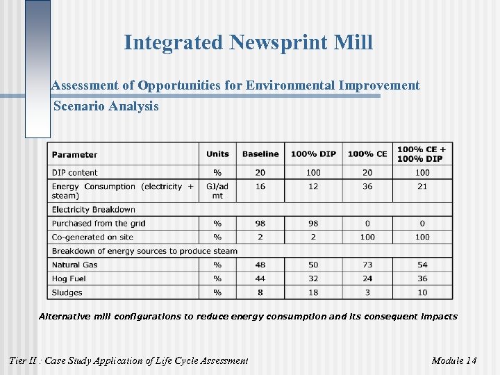 Integrated Newsprint Mill Assessment of Opportunities for Environmental Improvement Scenario Analysis Alternative mill configurations