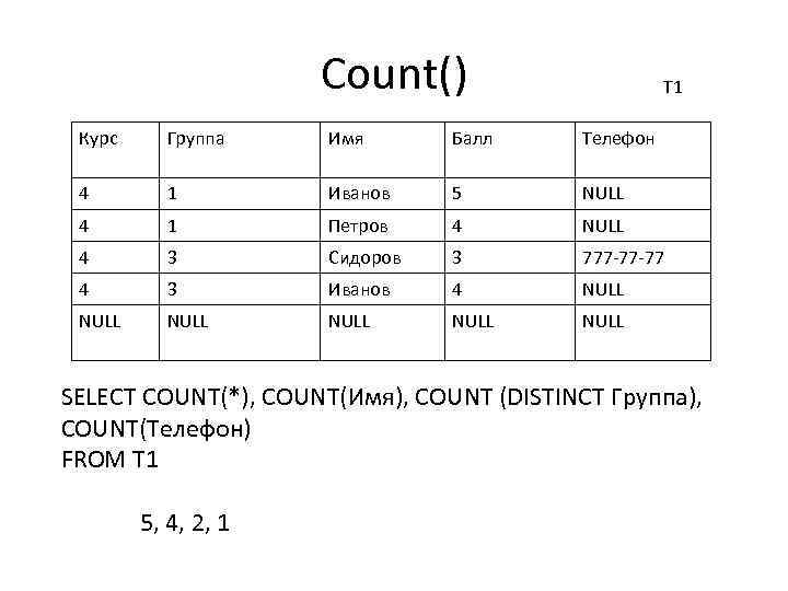 Count() T 1 Курс Группа Имя Балл Телефон 4 1 Иванов 5 NULL 4