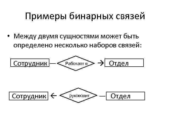Примеры бинарных связей • Между двумя сущностями может быть определено несколько наборов связей: Сотрудник