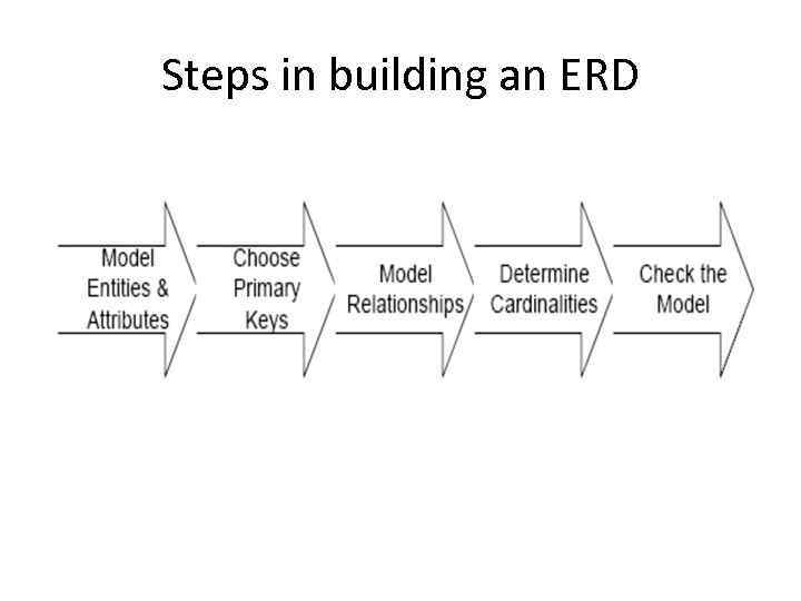 Steps in building an ERD 