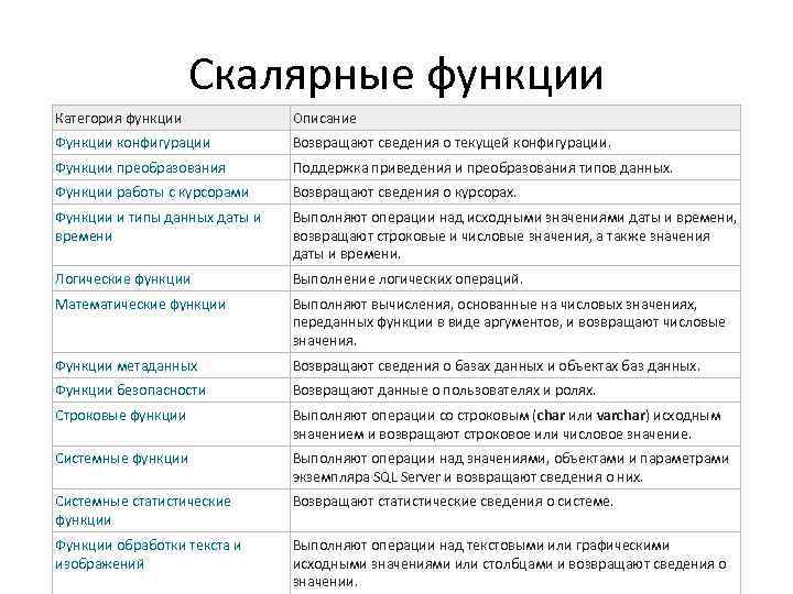 Описание функционала. Скалярная функция SQL. Скалярная функция пример. Категории функций. Значение выполняемых функций.