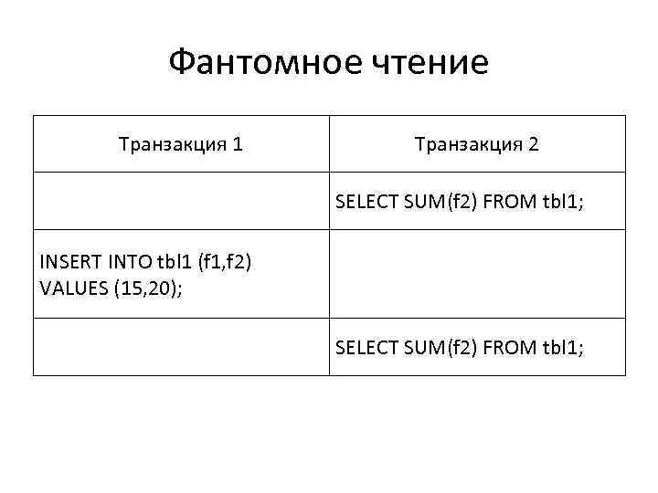 Фантомное чтение Транзакция 1 Транзакция 2 SELECT SUM(f 2) FROM tbl 1; INSERT INTO