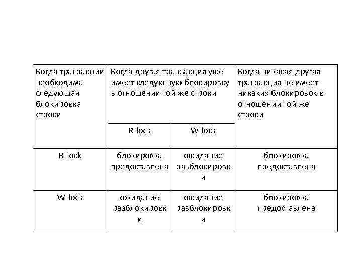 Когда транзакции Когда другая транзакция уже необходима имеет следующую блокировку следующая в отношении той