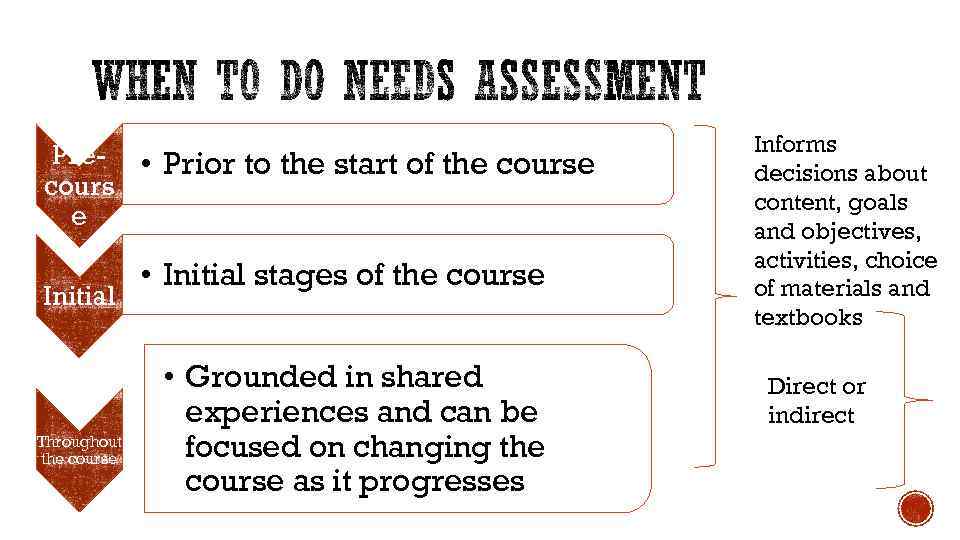 Pre- • Prior to the start of the cours e Initial Throughout the course