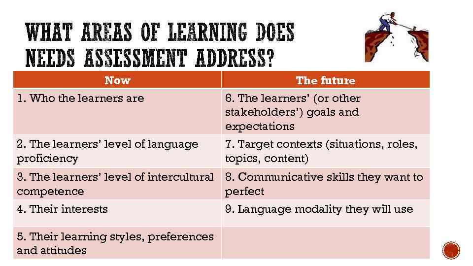 Now 1. Who the learners are The future 6. The learners’ (or other stakeholders’)