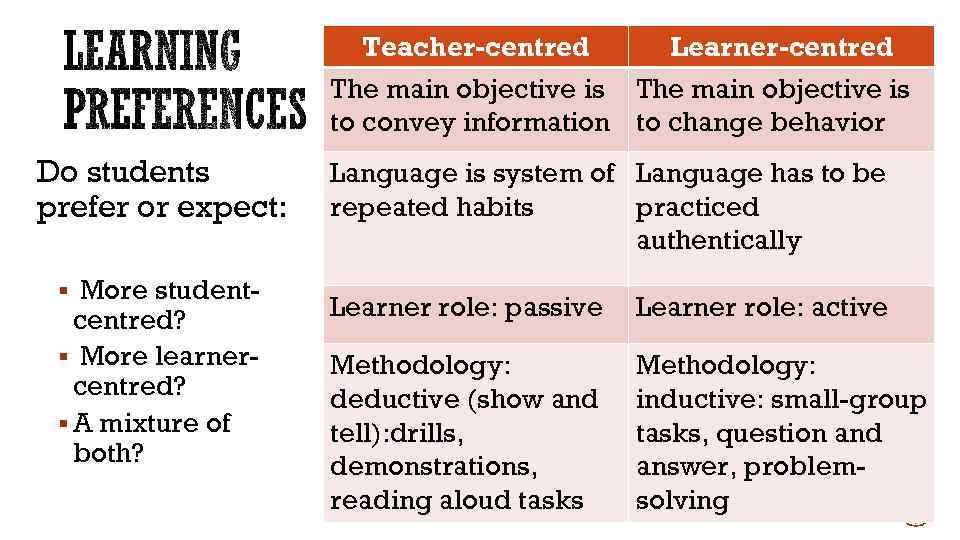 Teacher-centred Learner-centred The main objective is to convey information to change behavior Do students