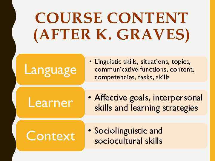 COURSE CONTENT (AFTER K. GRAVES) Language • Linguistic skills, situations, topics, communicative functions, content,