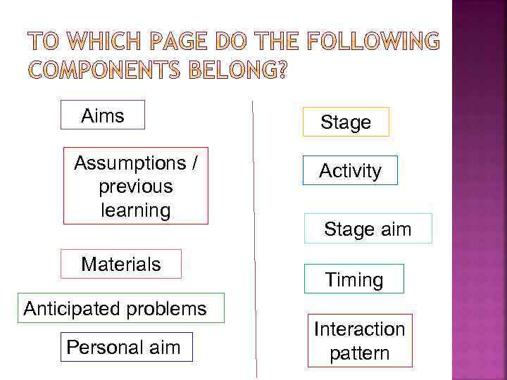 Aims Assumptions / previous learning Materials Anticipated problems Personal aim Stage Activity Stage aim