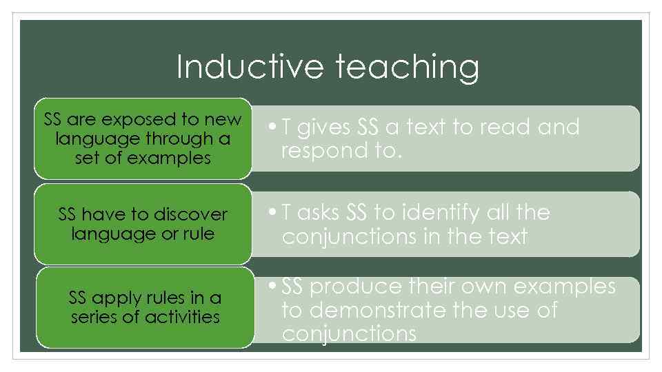 Inductive teaching SS are exposed to new language through a set of examples SS