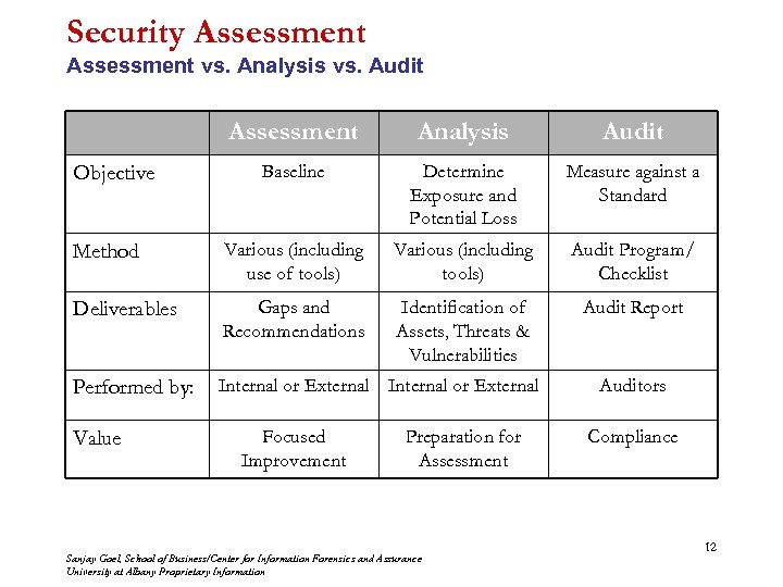 Security Assessment vs. Analysis vs. Audit Assessment Analysis Audit Baseline Determine Exposure and Potential