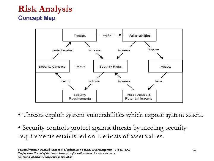 Risk Analysis Concept Map • Threats exploit system vulnerabilities which expose system assets. •