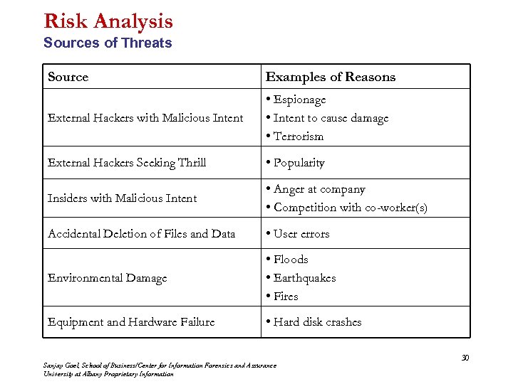Risk Analysis Sources of Threats Source Examples of Reasons External Hackers with Malicious Intent