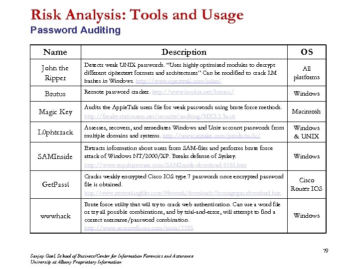 Risk Analysis: Tools and Usage Password Auditing Name Description OS Detects weak UNIX passwords.