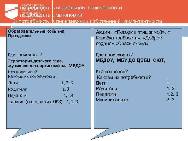 1 - потребность в социальной включенности 2 - потребность в автономии 3 - потребность