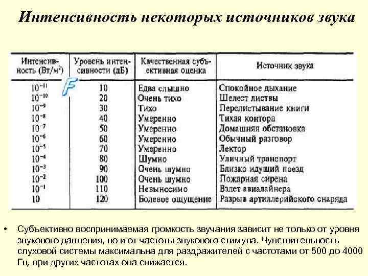 Интенсивность некоторых источников звука • Субъективно воспринимаемая громкость звучания зависит не только от уровня