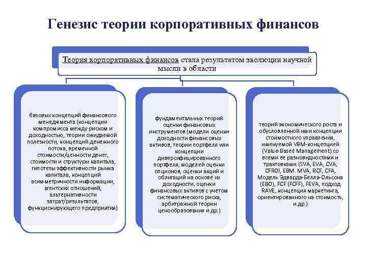 Генезис теории корпоративных финансов Теория корпоративных финансов стала результатом эволюции научной мысли в области