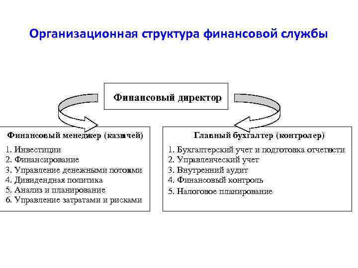 Организационная структура финансовой службы Финансовый директор Финансовый менеджер (казн ачей) 1. Инвестиции 2. Финансирование