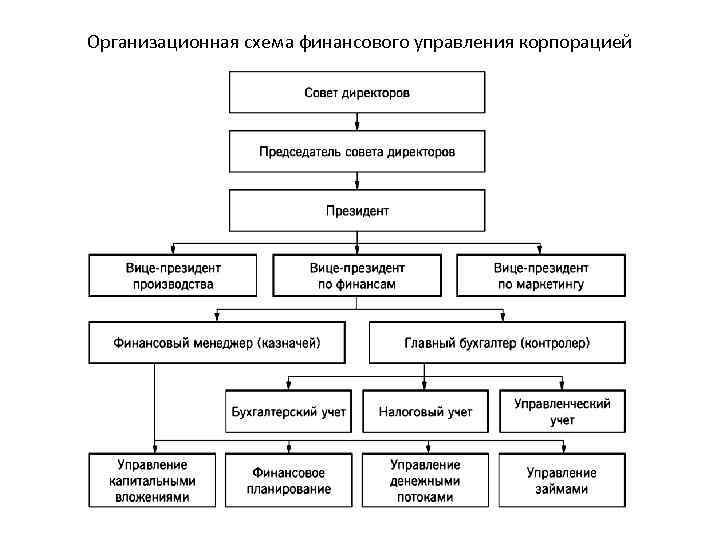 Организационная схема финансового управления корпорацией 