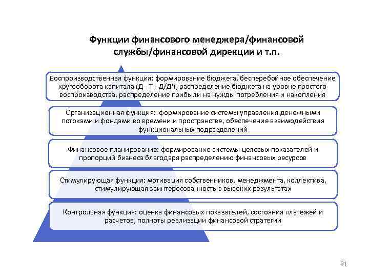 Функции финансового менеджера/финансовой службы/финансовой дирекции и т. п. Воспроизводственная функция: формирование бюджета, бесперебойное обеспечение