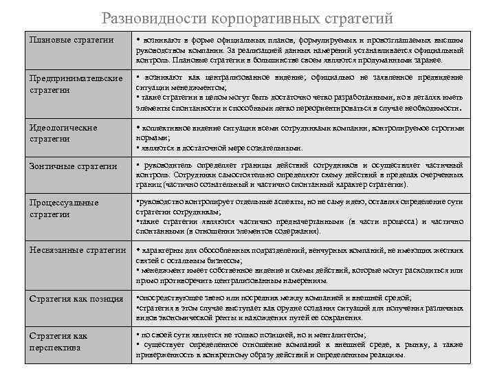Разновидности корпоративных стратегий Плановые стратегии • возникают в форме официальных планов, формулируемых и провозглашаемых