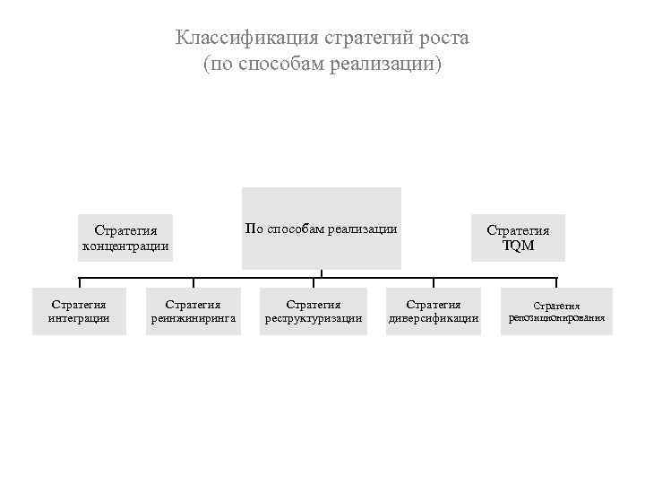 Классификация стратегий роста (по способам реализации) Стратегия концентрации Стратегия интеграции Стратегия реинжиниринга По способам
