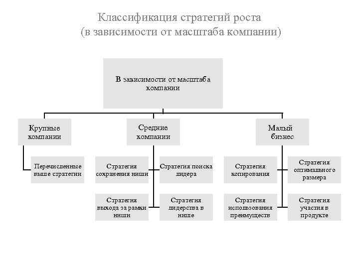 Классификация стратегий роста (в зависимости от масштаба компании) В зависимости от масштаба компании Крупные