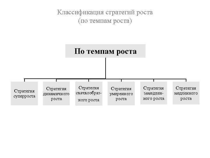 Классификация стратегий роста (по темпам роста) По темпам роста Стратегия суперроста Стратегия динамичного роста