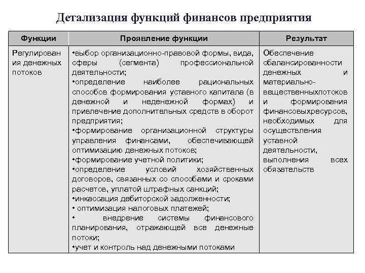 Функции финансов предприятия. Функции финансов организации регулирование денежных потоков. Определение финансов организаций функции. Проявление функций в деятельности государства финансового контроля. Детализация обязанностей.