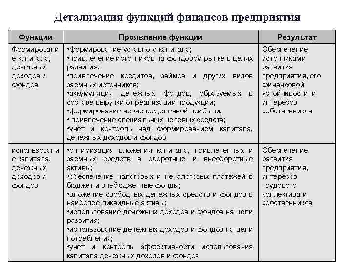 Детализация функций финансов предприятия Функции Проявление функции Результат Формировани е капитала, денежных доходов и