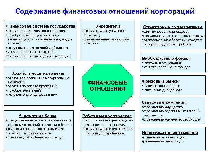 Финансовый отношения с другими организациями