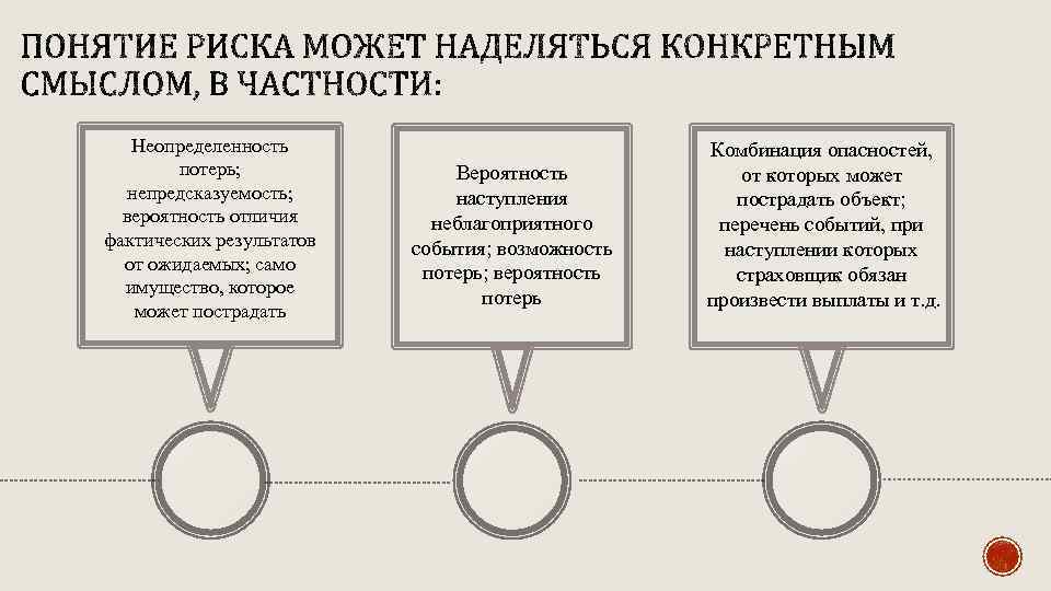 Неопределенность потерь; непредсказуемость; вероятность отличия фактических результатов от ожидаемых; само имущество, которое может пострадать