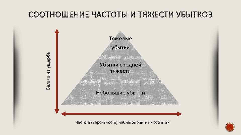 Величина ущерба Тяжелые убытки Убытки средней тяжести Небольшие убытки Частота (вероятность) неблагоприятных событий 