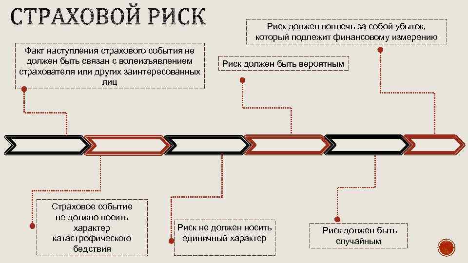 Риск должен повлечь за собой убыток, который подлежит финансовому измерению Факт наступления страхового события