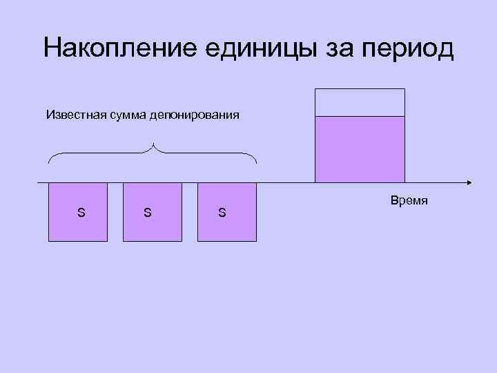 Накопление единицы за период Известная сумма депонирования S S S Время 