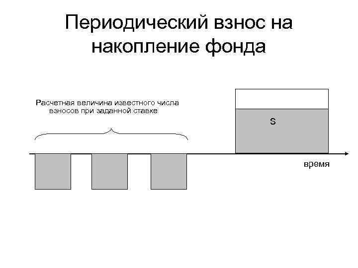 Периодический взнос на накопление фонда Расчетная величина известного числа взносов при заданной ставке S