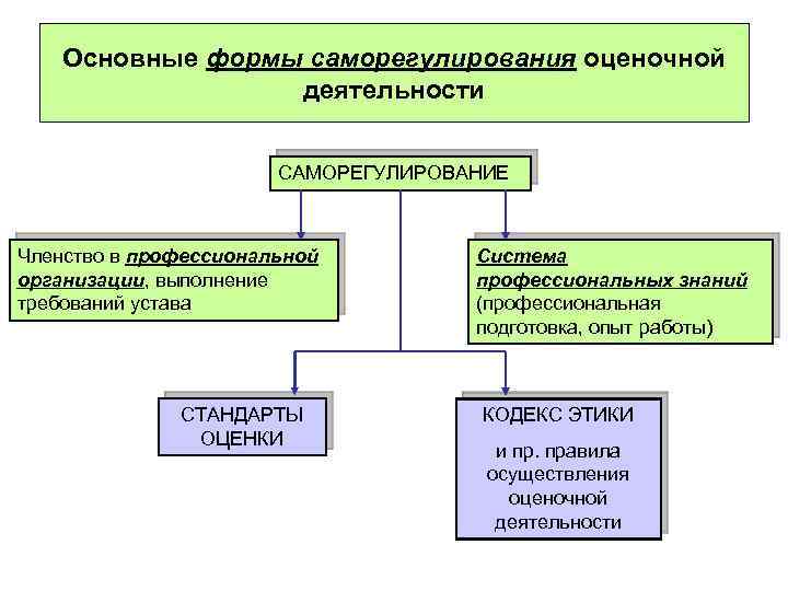 Основные формы саморегулирования оценочной деятельности САМОРЕГУЛИРОВАНИЕ Членство в профессиональной организации, выполнение требований устава СТАНДАРТЫ