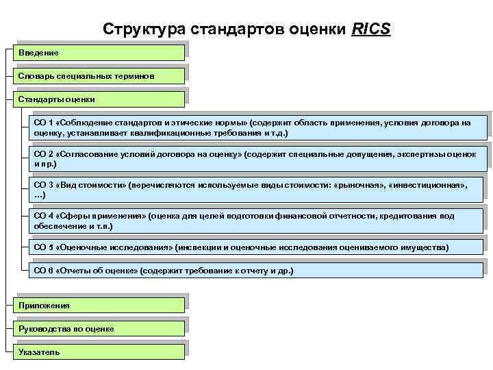 Структура стандартов оценки RICS Введение Словарь специальных терминов Стандарты оценки СО 1 «Соблюдение стандартов